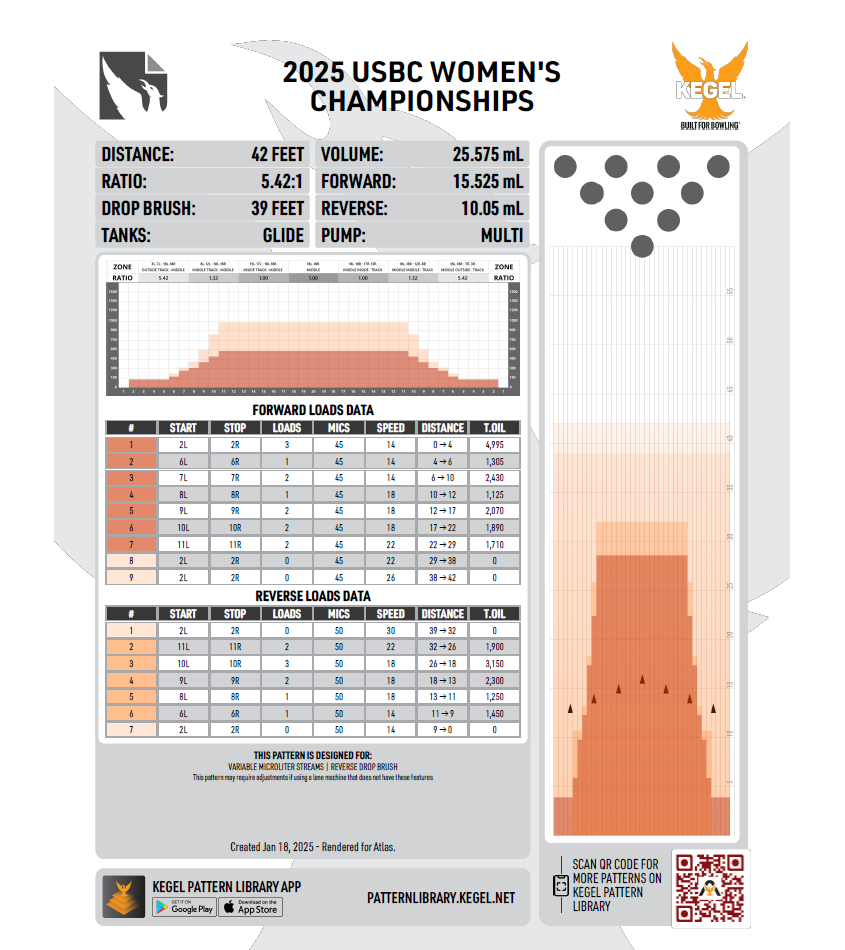 2025 Oil Pattern for the USBC Women's Championships